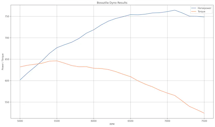 Bosszilla Engine Dyno Results